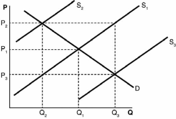 Refer to the accompanying graph. If a tax is placed on a good and all else is held constant, we would assume that the supply curve would   A)  shift from S<sub>1</sub> to S<sub>3</sub>. B)  remain at S<sub>1</sub>. C)  shift from S<sub>1</sub> to S<sub>2</sub>. D)  shift from S<sub>2</sub> to S<sub>1</sub>. E)  shift from S<sub>2</sub> to S<sub>3</sub>.