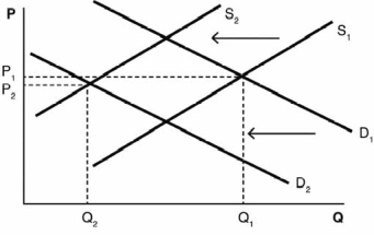 The change in equilibrium shown in the accompanying figure would be explained by (an)  _____in the price of an input and (an) ______ in the price of a ______.   A)  increase; increase; complement B)  decrease; increase; complement C)  decrease; increase; substitute D)  increase; decrease; complement E)  increase; increase; substitute