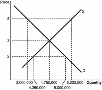 Use the following figure to answer the next questions.    -If the government imposes a price floor on wheat at $5 and agrees to purchase any surpluses, how much will the government be forced to spend? A)  $15,000,000 B)  $3,000,000 C)  $10,000,000 D)  $25,000,000 E)  nothing because there would be no surplus 