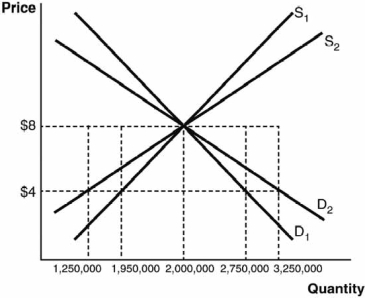 Refer to the accompanying figure, which shows both short-run and long-run demand and supply curves. If there is a $x binding price floor imposed on a pharmaceutical drug, what will be the amount of the disequilibrium in the short run?   A)  There will be a surplus of 1,500,000 units. B)  There will be a surplus of 800,000 units. C)  There will not be a surplus; there will be a shortage. D)  There will be a surplus of 2,000,000 units. E)  There will be a surplus of 500,000 units.