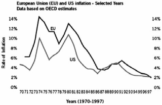 Refer to the following figure to answer the next four questions:    -Based on the figure, one could correctly state that A)  although U.S. inflation was generally higher in the 1970s and 1980s, that situation was reversed in the later years for the European Union. B)  inflation in both the United States and the European Union was higher in the 1990s than it was in the 1970s and 1980s. C)  deflation was a problem in the United States and the European Union in the 1990s, but inflation was a problem for both in the 1970s and 1980s. D)  U.S. and E.U. inflation both tended to be higher in the 1970s and 1980s than in the 1990s. E)  typically, while the European Union had inflation problems, the United States had deflation problems.