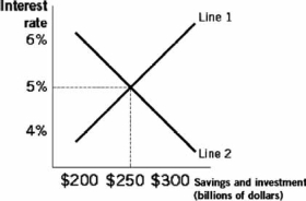 Refer to the following graph to answer the next questions:    -In the figure, at an interest rate of 5 percent, the A)  quantity demanded of loanable funds equals the quantity supplied of loanable funds, and equilibrium is reached. B)  quantity demanded of loanable funds is greater than the quantity supplied of loanable funds, and there is a surplus of loanable funds. C)  demand for loanable funds is greater than the supply of loanable funds, and there is a shortage of loanable funds. D)  quantity demanded of loanable funds is greater than the quantity supplied of loanable funds, and there is a shortage of loanable funds. E)  quantity demanded of loanable funds is less than the quantity supplied of loanable funds, and there is a surplus of loanable funds.