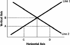 Refer to the following graph to answer the next questions:    -Assuming the figure represents the market for loanable funds, it would be true that A)  line 1 represents savings supply) , and line 2 represents investment demand) . B)  the vertical axis represents the interest rate, and the distance between points C and D represents the surplus of loanable funds at interest rate A. C)  line 1 represents investment demand, and line 2 represents savings. D)  the vertical axis represents the quantity of funds lent and borrowed, whereas the distance between points C and D represents the shortage of loanable funds at interest rate A. E)  line 1 represents the interest rate, and line 2 represents the quantity of savings.
