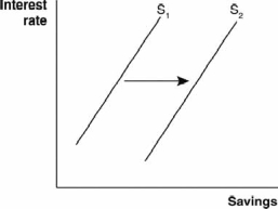 Which event could be expected to shift a nation's supply of loanable funds as shown in the accompanying graph?   A)  a nationwide burst of economic prosperity B)  increased purchases of foreign stocks by domestic investors C)  a rise in the culture of instant gratification D)  a wave of young adults entering the labor force E)  a wave of people reaching retirement age