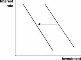 Which event could be expected to shift a nation's demand for loanable funds, as shown in the accompanying graph?   A)  an increase in the productivity of capital B)  a decrease in investor confidence C)  a decrease in consumer wealth D)  an increase in time preferences E)  a drop in the number of retired workers