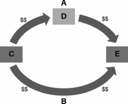 The figure depicts the workings of the loanable funds market. Where would the label  savers/lenders  go?   A)  location A B)  location B C)  location C D)  location D E)  location E