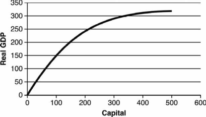 Consider the following graph. What would cause a downward shift of the production function?   A)  a war that creates a large amount of political instability B)  a decrease in capital C)  a decrease in investment D)  an increase in depreciation E)  a decrease in real gross domestic product GDP) 