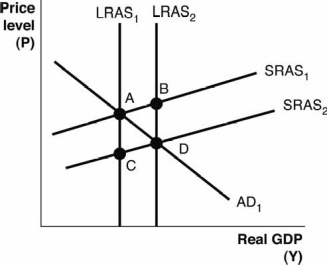 Refer to the following figure to answer the next questions.    -Based on the figure, which of the following would cause the short-run aggregate supply curve to shift from SRAS<sub>1</sub> to SRAS<sub>2</sub>? A)  Congress votes to increase the minimum wage. B)  There is an increase in spending and firms respond by producing more output. C)  Wages and input prices fall as the economy recovers from a recession. D)  A severe drought reduces farm production. E)  A temporary rise in the price of oil results in higher gasoline prices.