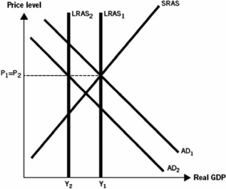 Use the following graph to answer the next questions. The graph depicts an economy where aggregate demand and long-run aggregate supply (LRAS)  have decreased, with no change in short-run aggregate supply (SRAS) .    -During the Great Recession, real gross domestic product (GDP)  fell, yet the price level was largely unchanged, as depicted in the graph. Because of this, we know that_____during the recession. A)  both aggregate demand and long-run aggregate supply increased B)  aggregate demand and long-run aggregate supply both decreased C)  aggregate demand decreased and long-run aggregate supply increased D)  aggregate demand decreased and short-run aggregate supply increased E)  long-run aggregate supply increased and short-run aggregate supply decreased