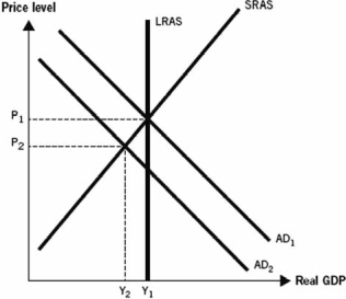 Use the following graph to answer the next questions. This graph depicts an economy where aggregate demand has decreased, with no change in either short-run aggregate supply (SRAS)  or long-run aggregate supply (LRAS) .    -During the Great Depression, the aggregate price level and real gross domestic product (GDP)  both decreased, as depicted in the graph. Unemployment increased to record levels. Which of the following best explains why this happened? A)  A sudden increase in oil prices caused inflation and a deep recession. B)  A stock market crash, large numbers of bank failures, an increase in tax rates, and a tight money supply caused a recession. C)  A rapid decline in housing prices led to problems in the loanable funds market and a recession. D)  A significant decline in military spending following the end of a war led to a recession. E)  A sharp recession followed the United States abandoning the gold standard.