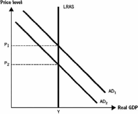 Use the following graph to answer the next questions. The graph depicts an economy where aggregate demand has decreased. Note that long-run aggregate supply remains changed.    -The graph shows a decrease in the price level due to a decrease in aggregate demand. Real gross domestic product GDP) , however, does not change. The best explanation for the events depicted on this graph is that A)  the economy tends to be unstable and experiences high levels of unemployment. B)  most recessions are caused by changes in aggregate supply. C)  changes in aggregate demand are always positive. D)  the government plays a major role in promoting economic stability. E)  the economy quickly adjusts to changes in aggregate demand and remains at full employment.