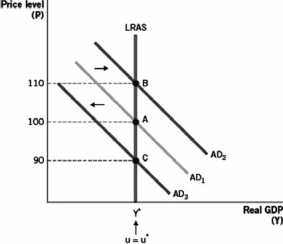 Discuss the features on the graph below using a classical perspective on macroeconomics.   