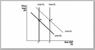 Use the image below to explain what happened to aggregate supply and demand during the Great Recession.   