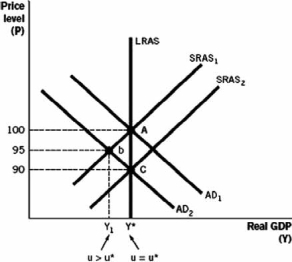 Which of the following would be the theoretical outcome of contractionary fiscal policy in the following aggregate demand-aggregate supply model, where LRAS is long-run aggregate supply and SRAS is short-run aggregate supply?    A)  The aggregate demand (AD)  curve would shift from AD<sub>1</sub> to AD<sub>2</sub>. B)  The short-run aggregate supply (SRAS)  curve would shift from SRAS<sub>2</sub> to SRAS<sub>1</sub>. C)  The short-run aggregate supply (SRAS)  curve would shift from SRAS<sub>1</sub> to SRAS<sub>2</sub>. D)  The aggregate demand (AD)  curve would shift from AD<sub>1</sub> to AD<sub>2</sub> at the same time that the SRAS curve would shift from SRAS<sub>1</sub> to SRAS<sub>2</sub>. E)  The aggregate demand (AD)  curve would shift from AD<sub>2</sub> to AD<sub>1</sub>.