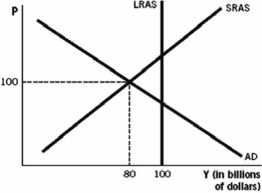 <strong>Refer to the following figure to answer the next questions. -According to the figure, and assuming the marginal propensity to consume is 0.75, to shift aggregate demand enough to be back at long-run equilibrium, the government would have to increase government spending by</strong> A) $20 billion. B) $10 billion. C) $5 billion. D) $1 billion. E) $500 million.