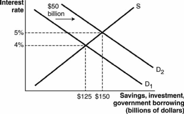 Refer to the following figure to answer the next questions.    -According to the figure, private investment _____ by_____ billion, illustrating crowding-out. A)  increased; $25 B)  decreased; $50 C)  increased; $50 D)  increased; $100 E)  decreased; $25