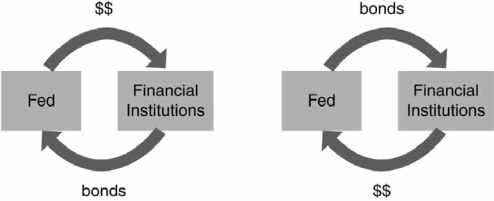 Discuss the operations depicted in the following two figures. Contrast the operation on the left with the one on the right with a view to their effects on the money supply.   