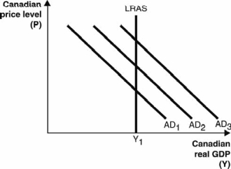 The figure below depicts the three possible aggregate demand curves.    If the Bank of Canada (the Canadian central bank) _____ Canadian dollar(s) , the Canadian dollar will depreciate and the aggregate demand curve will shift from AD<sub>2</sub> to____ . A)  devalues the; AD<sub>1</sub> B)  prints more; AD<sub>1</sub> C)  decreases the supply of; AD<sub>3</sub> D)  increases the supply of; AD<sub>3</sub> E)  prints less; AD<sub>3</sub>