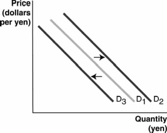Consider the image below. Explain what the graph depicts. What would cause a shift from D<sub>1</sub> to D<sub>2</sub>? What would cause a shift from D1 to D<sub>3</sub>?   
