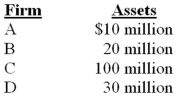 Calculation of Change in the HHI Associated with a Merger The Justice Department has been asked to review a merger request for a market with the following four firms. If Firm A acquires Firm D,what is the HHI for the new market?   A) 100 B) 625 C) 3,906.25 D) 4,687.50