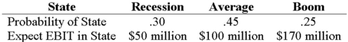 <strong>Your company doesn't face any taxes and has $500 million in assets,currently financed entirely with equity.Equity is worth $40 per share,and book value of equity is equal to market value of equity.Also,let's assume that the firm's expected values for EBIT depend upon which state of the economy occurs this year,with the possible values of EBIT and their associated probabilities as shown as follows: The firm is considering switching to a 30 percent debt capital structure,and has determined that they would have to pay a 9 percent yield on perpetual debt in either event.What will be the standard deviation in EPS if they switch to the proposed capital structure? </strong> A)5.07 B)9.78 C)25.73 D)95.68