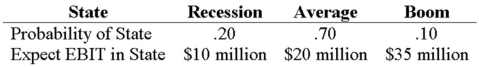 <strong>Your company doesn't face any taxes and has $200 million in assets,currently financed entirely with equity.Equity is worth $25 per share,and book value of equity is equal to market value of equity.Also,let's assume that the firm's expected values for EBIT depend upon which state of the economy occurs this year,with the possible values of EBIT and their associated probabilities shown as follows: The firm is considering switching to a 40 percent debt capital structure,and has determined that they would have to pay a 7 percent yield on perpetual debt in either event.What will be the standard deviation in EPS if they switch to the proposed capital structure? </strong> A)1.05 B)1.56 C)2.67 D)7.15