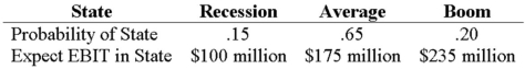 Your company doesn't face any taxes and has $750 million in assets,currently financed entirely with equity.Equity is worth $50 per share,and book value of equity is equal to market value of equity.Also,let's assume that the firm's expected values for EBIT depend upon which state of the economy occurs this year,with the possible values of EBIT and their associated probabilities shown as follows: The firm is considering switching to a 30 percent debt capital structure,and has determined that they would have to pay a 9 percent yield on perpetual debt in either event.What will be the standard deviation in EPS if they switch to the proposed capital structure?   A) 3.76 B) 9.15 C) 14.17 D) 83.79