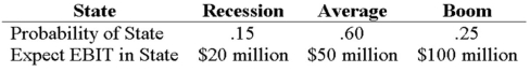 <strong>Your company doesn't face any taxes and has $800 million in assets,currently financed entirely with equity.Equity is worth $60 per share,and book value of equity is equal to market value of equity.Also,let's assume that the firm's expected values for EBIT depend upon which state of the economy occurs this year,with the possible values of EBIT and their associated probabilities shown as follows: The firm is considering switching to a 20 percent debt capital structure,and has determined that they would have to pay a 10 percent yield on perpetual debt in either event.What will be the standard deviation in EPS if they switch to the proposed capital structure? </strong> A)2.47 B)5.36 C)6.12 D)28.76