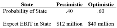 Your company doesn't face any taxes and has $300 million in assets,currently financed entirely with equity.Equity is worth $15 per share,and book value of equity is equal to market value of equity.Also,let's assume that the firm's expected values for EBIT depend upon which state of the economy occurs this year,with the possible values of EBIT and their associated probabilities shown as follows: The firm is considering switching to a 30 percent debt capital structure,and has determined that they would have to pay a 10 percent yield on perpetual debt in either event.What will be the level of expected EPS if they switch to the proposed capital structure?   A) $1.21 B) $1.41 C) $1.55 D) $2.21