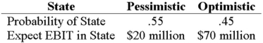 <strong>Your company doesn't face any taxes and has $750 million in assets,currently financed entirely with equity.Equity is worth $25 per share,and book value of equity is equal to market value of equity.Also,let's assume that the firm's expected values for EBIT depend upon which state of the economy occurs this year,with the possible values of EBIT and their associated probabilities shown as follows: The firm is considering switching to a 25 percent debt capital structure,and has determined that they would have to pay a 10 percent yield on perpetual debt in either event.What will be the level of expected EPS if they switch to the proposed capital structure? </strong> A)$1.06 B)$1.17 C)$2.27 D)$2.28