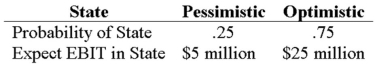 <strong>Your company doesn't face any taxes and has $200 million in assets,currently financed entirely with equity.Equity is worth $10 per share,and book value of equity is equal to market value of equity.Also,let's assume that the firm's expected values for EBIT depend upon which state of the economy occurs this year,with the possible values of EBIT and their associated probabilities as shown below: The firm is considering switching to a 40 percent debt capital structure,and has determined that they would have to pay an 8 percent yield on perpetual debt in either event.What will be the level of expected EPS if they switch to the proposed capital structure? </strong> A)$0.75 B)$1.1325 C)$1.1925 D)$1.55