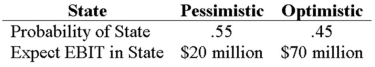 <strong>Your company doesn't face any taxes and has $750 million in assets,currently financed entirely with equity.Equity is worth $25 per share,and book value of equity is equal to market value of equity.Also,let's assume that the firm's expected values for EBIT depend upon which state of the economy occurs this year,with the possible values of EBIT and their associated probabilities shown as follows: The firm is considering switching to a 25 percent debt capital structure,and has determined that they would have to pay a 10 percent yield on perpetual debt in either event.What will be the break-even level of EBIT? </strong> A)$20 million B)$23.75 million C)$42.5 million D)$75 million