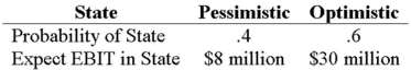 <strong>Your company doesn't face any taxes and has $300 million in assets,currently financed entirely with equity.Equity is worth $10 per share,and book value of equity is equal to market value of equity.Also,let's assume that the firm's expected values for EBIT depend upon which state of the economy occurs this year,with the possible values of EBIT and their associated probabilities shown as follows: The firm is considering switching to a 30 percent debt capital structure,and has determined that they would have to pay a 9 percent yield on perpetual debt in either event.What will be the break-even EBIT? </strong> A)$19,000,000 B)$21,200,000 C)$27,000,000 D)$30,000,000