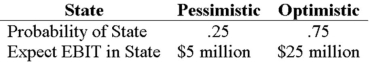 <strong>Your company doesn't face any taxes and has $200 million in assets,currently financed entirely with equity.Equity is worth $10 per share,and book value of equity is equal to market value of equity.Also,let's assume that the firm's expected values for EBIT depend upon which state of the economy occurs this year,with the possible values of EBIT and their associated probabilities shown as follows: The firm is considering switching to a 40 percent debt capital structure,and has determined that they would have to pay an 8 percent yield on perpetual debt in either event.What will be the break-even EBIT? </strong> A)$13.6 million B)$15 million C)$16 million D)$20 million
