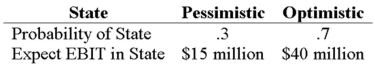 <strong>Your company doesn't face any taxes and has $150 million in assets,currently financed entirely with equity.Equity is worth $8 per share,and book value of equity is equal to market value of equity.Also,let's assume that the firm's expected values for EBIT depend upon which state of the economy occurs this year,with the possible values of EBIT and their associated probabilities shown as follows: The firm is considering switching to a 25 percent debt capital structure,and has determined that they would have to pay a 12 percent yield on perpetual debt in either event.What will be the break-even EBIT? </strong> A)$18 million B)$27.5 million C)$32.5 million D)$40 million