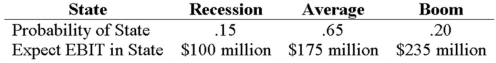 Your company has a 40 percent tax rate and has $750 million in assets,currently financed entirely with equity.Equity is worth $50 per share,and book value of equity is equal to market value of equity.Also,let's assume that the firm's expected values for EBIT depend upon which state of the economy occurs this year,with the possible values of EBIT and their associated probabilities shown as follows: The firm is considering switching to a 30 percent debt capital structure,and has determined that they would have to pay a 9 percent yield on perpetual debt in either event.What will be the level of expected EPS if they switch to the proposed capital structure?   A) $8.56 B) $8.84 C) $8.88 D) $25.67