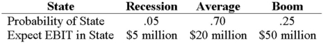 <strong>Your company has a 25 percent tax rate and has $600 million in assets,currently financed entirely with equity.Equity is worth $20 per share,and book value of equity is equal to market value of equity.Also,let's assume that the firm's expected values for EBIT depend upon which state of the economy occurs this year,with the possible values of EBIT and their associated probabilities shown as follows: The firm is considering switching to a 30 percent debt capital structure,and has determined that they would have to pay a 9 percent yield on perpetual debt in either event.What will be the level of expected EPS if they switch to the proposed capital structure? </strong> A)$0.32 B)$0.36 C)$0.38 D)$0.95