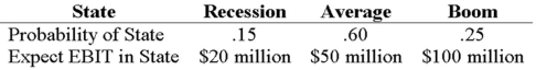 <strong>Your company has a 38 percent tax rate and has $800 million in assets,currently financed entirely with equity.Equity is worth $60 per share,and book value of equity is equal to market value of equity.Also,let's assume that the firm's expected values for EBIT depend upon which state of the economy occurs this year,with the possible values of EBIT and their associated probabilities shown as follows: The firm is considering switching to a 20 percent debt capital structure,and has determined that they would have to pay a 10 percent yield on perpetual debt in either event.What will be the level of expected EPS if they switch to the proposed capital structure? </strong> A)$1.98 B)$2.29 C)$2.36 D)$2.44