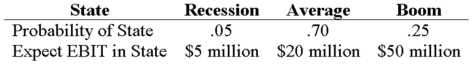 <strong>Your company has a 25 percent tax rate and has $600 million in assets,currently financed entirely with equity.Equity is worth $20 per share,and book value of equity is equal to market value of equity.Also,let's assume that the firm's expected values for EBIT depend upon which state of the economy occurs this year,with the possible values of EBIT and their associated probabilities shown as follows: The firm is considering switching to a 30 percent debt capital structure,and has determined that they would have to pay a 9 percent yield on perpetual debt in either event.What will be the standard deviation in EPS if they switch to the proposed capital structure? </strong> A)0.46 B)0.49 C)0.88 D)1.16