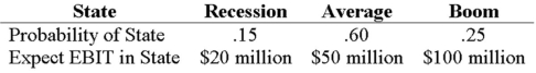 <strong>Your company has a 38% tax rate and has $800 million in assets,currently financed entirely with equity.Equity is worth $60 per share,and book value of equity is equal to market value of equity.Also,let's assume that the firm's expected values for EBIT depend upon which state of the economy occurs this year,with the possible values of EBIT and their associated probabilities shown as follows: The firm is considering switching to a 20 percent debt capital structure,and has determined that they would have to pay a 10 percent yield on perpetual debt in either event.What will be the standard deviation in EPS if they switch to the proposed capital structure? </strong> A)1.53 B)2.35 C)3.32 D)11.04