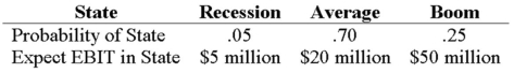 <strong>Your company has a 25 percent tax rate and has $600 million in assets,currently financed entirely with equity.Equity is worth $20 per share,and book value of equity is equal to market value of equity.Also,let's assume that the firm's expected values for EBIT depend upon which state of the economy occurs this year,with the possible values of EBIT and their associated probabilities shown as follows: The firm is considering switching to a 30 percent debt capital structure,and has determined that they would have to pay a 9 percent yield on perpetual debt in either event.What will be the break-even level of EBIT? </strong> A)$16,758,621 B)$20,000,000 C)$25,000,000 D)$54,000,000