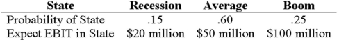 <strong>Your company has a 38 percent tax rate and has $800 million in assets,currently financed entirely with equity.Equity is worth $60 per share,and book value of equity is equal to market value of equity.Also,let's assume that the firm's expected values for EBIT depend upon which state of the economy occurs this year,with the possible values of EBIT and their associated probabilities shown as follows: The firm is considering switching to a 20 percent debt capital structure,and has determined that they would have to pay a 10 percent yield on perpetual debt in either event.What will be the break-even level of EBIT? </strong> A)$26.67 million B)$50 million C)$56.67 million D)$80.1 million
