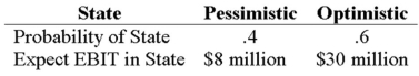 <strong>Your company faces a 30 percent tax rate and has $300 million in assets,currently financed entirely with equity.Equity is worth $10 per share,and book value of equity is equal to market value of equity.Also,let's assume that the firm's expected values for EBIT depend upon which state of the economy occurs this year,with the possible values of EBIT and their associated probabilities shown as follows: The firm is considering switching to a 30 percent debt capital structure,and has determined that they would have to pay a 9 percent yield on perpetual debt in either event.What will be the level of expected EPS if they switch to the proposed capital structure? </strong> A)$0.30 B)$0.365 C)$0.44 D)$0.73