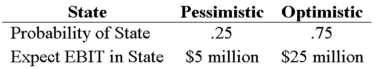 <strong>Your company faces a 34 percent tax rate and has $200 million in assets,currently financed entirely with equity.Equity is worth $10 per share,and book value of equity is equal to market value of equity.Also,let's assume that the firm's expected values for EBIT depend upon which state of the economy occurs this year,with the possible values of EBIT and their associated probabilities shown as follows: The firm is considering switching to a 40 percent debt capital structure,and has determined that they would have to pay an 8 percent yield on perpetual debt in either event.What will be the level of expected EPS if they switch to the proposed capital structure? </strong> A)$0.748 B)$0.7965 C)$0.946 D)$1.023