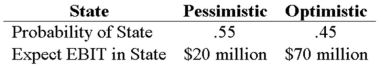 <strong>Your company faces a 25 percent tax rate and has $750 million in assets,currently financed entirely with equity.Equity is worth $25 per share,and book value of equity is equal to market value of equity.Also,let's assume that the firm's expected values for EBIT depend upon which state of the economy occurs this year,with the possible values of EBIT and their associated probabilities shown as follows: The firm is considering switching to a 25 percent debt capital structure,and has determined that they would have to pay a 10 percent yield on perpetual debt in either event.What will be the standard deviation in EPS if they switch to the proposed capital structure? </strong> A)0.6886 B)0.8298 C)1.1857 D)1.4059