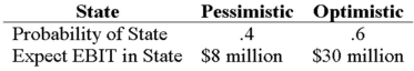 <strong>Your company faces a 30 percent tax rate and has $300 million in assets,currently financed entirely with equity.Equity is worth $10 per share,and book value of equity is equal to market value of equity.Also,let's assume that the firm's expected values for EBIT depend upon which state of the economy occurs this year,with the possible values of EBIT and their associated probabilities shown as follows: The firm is considering switching to a 30 percent debt capital structure,and has determined that they would have to pay a 9 percent yield on perpetual debt in either event.What will be the standard deviation in EPS if they switch to the proposed capital structure? </strong> A)0.1228 B)0.2463 C)0.3593 D)0.4963