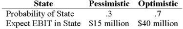 <strong>Your company faces a 34 percent tax rate and has $150 million in assets,currently financed entirely with equity.Equity is worth $8 per share,and book value of equity is equal to market value of equity.Also,let's assume that the firm's expected values for EBIT depend upon which state of the economy occurs this year,with the possible values of EBIT and their associated probabilities shown as follows: The firm is considering switching to a 25 percent debt capital structure,and has determined that they would have to pay a 12 percent yield on perpetual debt in either event.What will be the standard deviation in EPS if they switch to the proposed capital structure? </strong> A)0.2890 B)0.5376 C)0.7983 D)0.8935