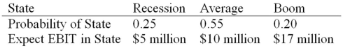 <strong>Daddi Mac,Inc.,doesn't face any taxes and has $250 million in assets,currently financed entirely with equity.Equity is worth $13 per share,and book value of equity is equal to market value of equity.Also,let's assume that the firm's expected values for EBIT depend upon which state of the economy occurs this year,with the possible values of EBIT and their associated probabilities shown as follows: The firm is considering switching to a 25 percent debt capital structure,and has determined that they would have to pay a 10 percent yield on perpetual debt.What will be the level of expected EPS if they switch to the proposed capital structure? </strong> A)$0.13 B)$0.21 C)$0.27 D)$0.16