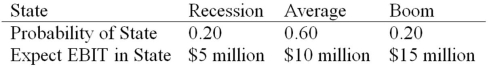 <strong>Daddi Mac,Inc.,doesn't face any taxes and has $250 million in assets,currently financed entirely with equity.Equity is worth $20 per share,and book value of equity is equal to market value of equity.Also,let's assume that the firm's expected values for EBIT depend upon which state of the economy occurs this year,with the possible values of EBIT and their associated probabilities shown as follows: The firm is considering switching to a 30 percent debt capital structure,and has determined that they would have to pay a 10 percent yield on perpetual debt.What will be the level of expected EPS if they switch to the proposed capital structure? </strong> A)$0.33 B)$0.21 C)$0.37 D)$0.29
