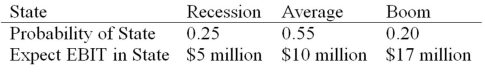Daddi Mac,Inc.,doesn't face any taxes and has $250 million in assets,currently financed entirely with equity.Equity is worth $13 per share,and book value of equity is equal to market value of equity.Also,let's assume that the firm's expected values for EBIT depend upon which state of the economy occurs this year,with the possible values of EBIT and their associated probabilities as shown below: The firm is considering switching to a 25 percent debt capital structure,and has determined that they would have to pay a 10 percent yield on perpetual debt.What will be the standard deviation in EPS if they switch to the proposed capital structure?   A) $0.28 B) $0.33 C) $0.41 D) $0.11